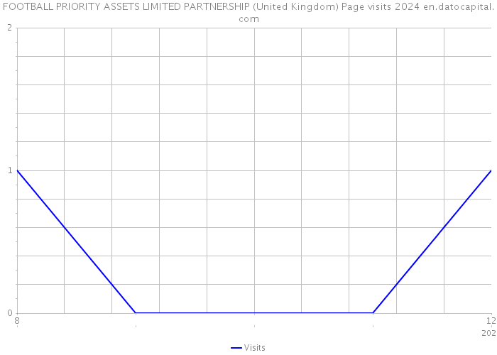 FOOTBALL PRIORITY ASSETS LIMITED PARTNERSHIP (United Kingdom) Page visits 2024 