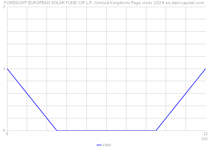 FORESIGHT EUROPEAN SOLAR FUND CIP L.P. (United Kingdom) Page visits 2024 