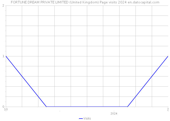 FORTUNE DREAM PRIVATE LIMITED (United Kingdom) Page visits 2024 