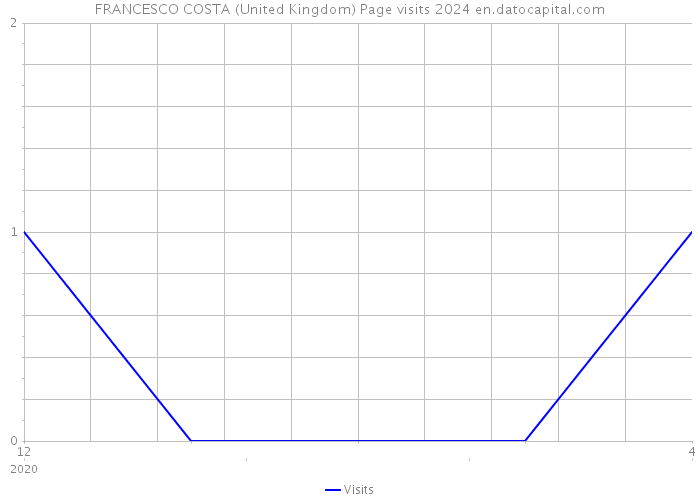 FRANCESCO COSTA (United Kingdom) Page visits 2024 