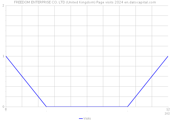FREEDOM ENTERPRISE CO. LTD (United Kingdom) Page visits 2024 