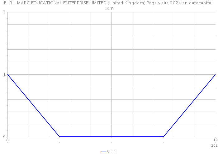 FURL-MARC EDUCATIONAL ENTERPRISE LIMITED (United Kingdom) Page visits 2024 