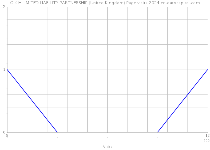 G K H LIMITED LIABILITY PARTNERSHIP (United Kingdom) Page visits 2024 
