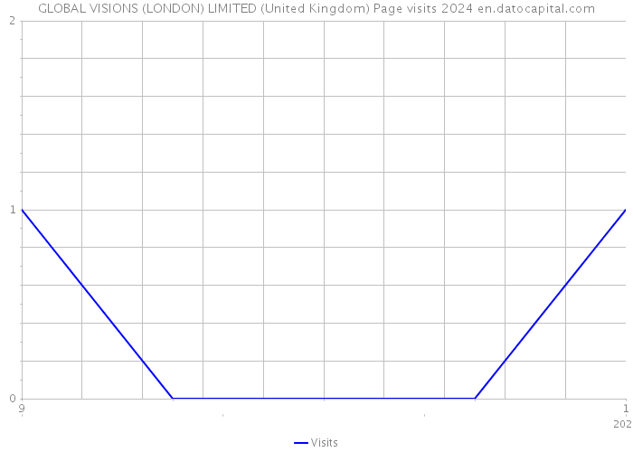 GLOBAL VISIONS (LONDON) LIMITED (United Kingdom) Page visits 2024 