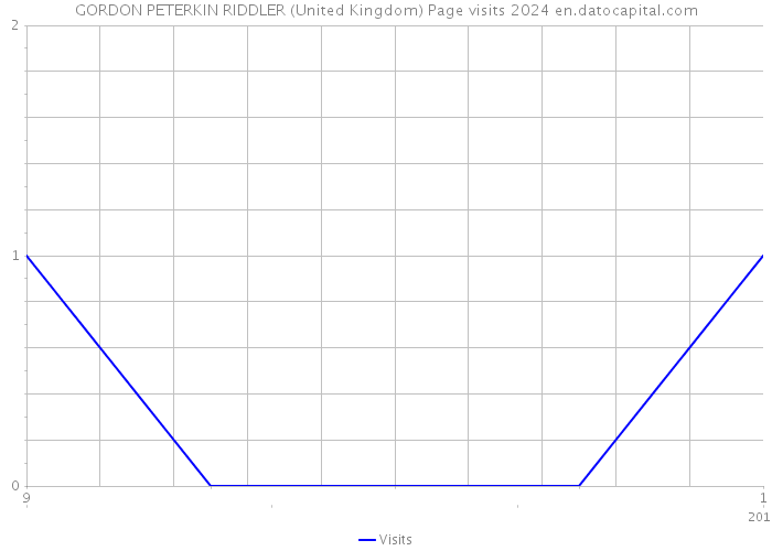 GORDON PETERKIN RIDDLER (United Kingdom) Page visits 2024 