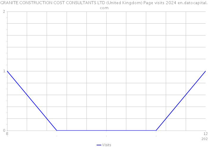 GRANITE CONSTRUCTION COST CONSULTANTS LTD (United Kingdom) Page visits 2024 