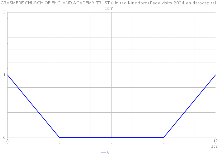 GRASMERE CHURCH OF ENGLAND ACADEMY TRUST (United Kingdom) Page visits 2024 