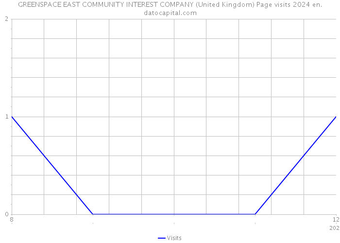 GREENSPACE EAST COMMUNITY INTEREST COMPANY (United Kingdom) Page visits 2024 
