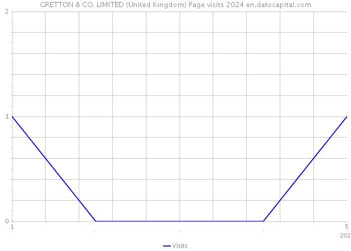 GRETTON & CO. LIMITED (United Kingdom) Page visits 2024 