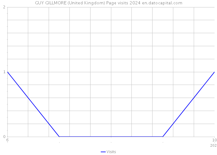 GUY GILLMORE (United Kingdom) Page visits 2024 