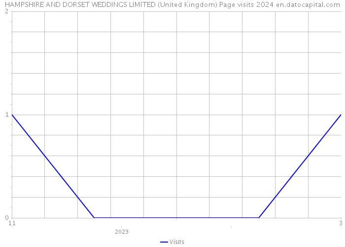 HAMPSHIRE AND DORSET WEDDINGS LIMITED (United Kingdom) Page visits 2024 
