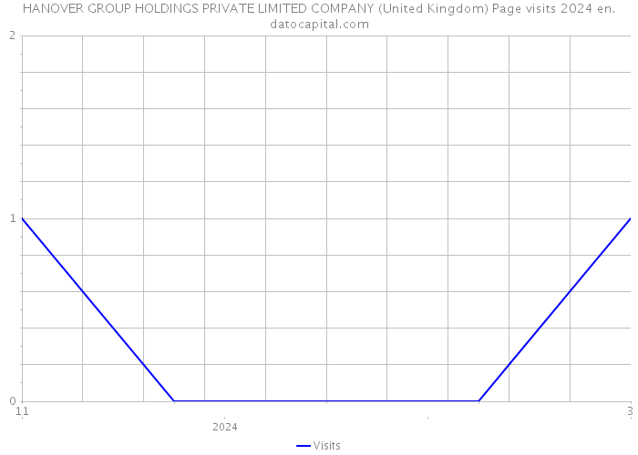 HANOVER GROUP HOLDINGS PRIVATE LIMITED COMPANY (United Kingdom) Page visits 2024 