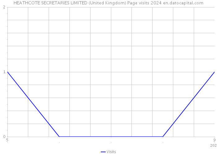 HEATHCOTE SECRETARIES LIMITED (United Kingdom) Page visits 2024 