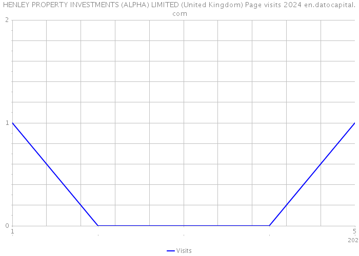 HENLEY PROPERTY INVESTMENTS (ALPHA) LIMITED (United Kingdom) Page visits 2024 