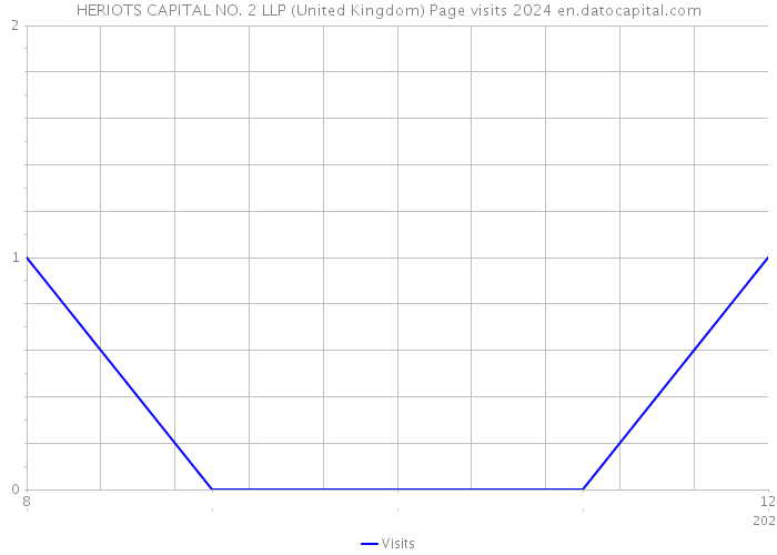 HERIOTS CAPITAL NO. 2 LLP (United Kingdom) Page visits 2024 