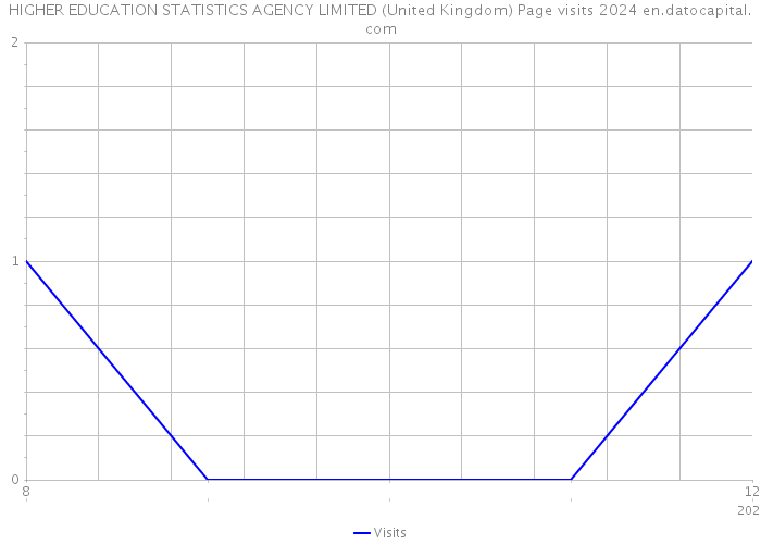 HIGHER EDUCATION STATISTICS AGENCY LIMITED (United Kingdom) Page visits 2024 