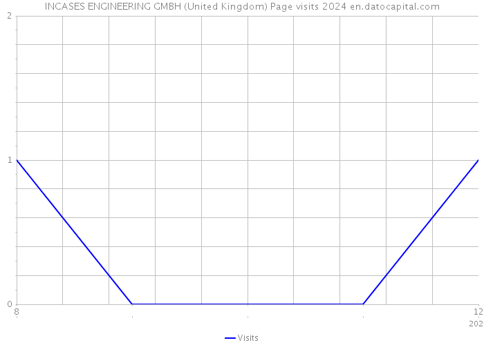 INCASES ENGINEERING GMBH (United Kingdom) Page visits 2024 