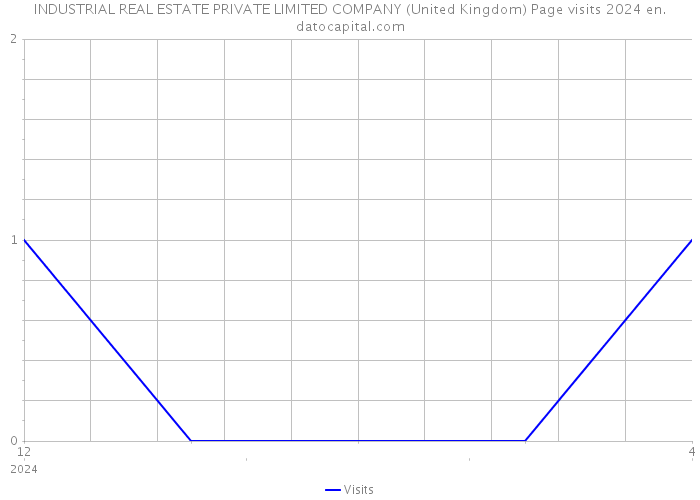 INDUSTRIAL REAL ESTATE PRIVATE LIMITED COMPANY (United Kingdom) Page visits 2024 
