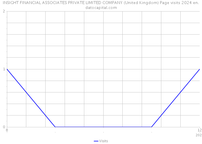 INSIGHT FINANCIAL ASSOCIATES PRIVATE LIMITED COMPANY (United Kingdom) Page visits 2024 