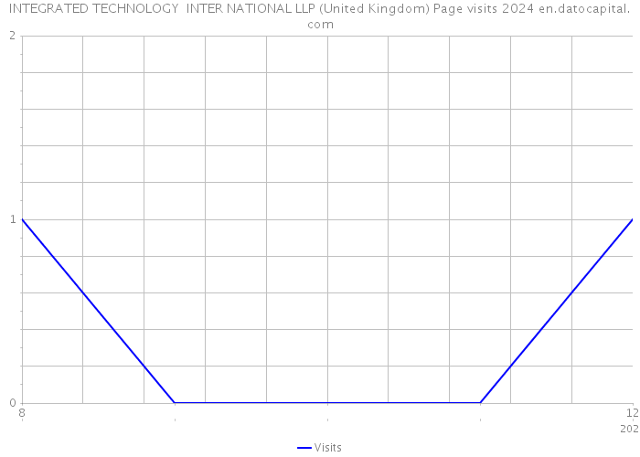 INTEGRATED TECHNOLOGY INTER NATIONAL LLP (United Kingdom) Page visits 2024 
