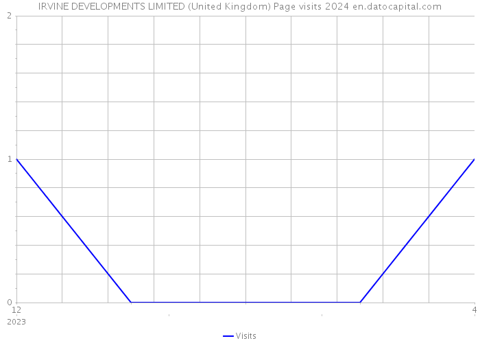 IRVINE DEVELOPMENTS LIMITED (United Kingdom) Page visits 2024 