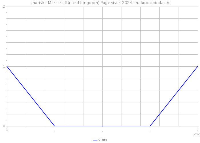 Ishariska Mercera (United Kingdom) Page visits 2024 