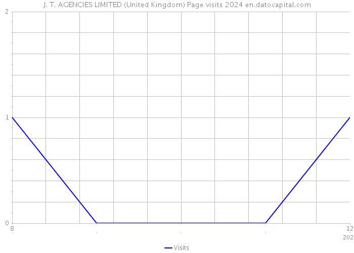 J. T. AGENCIES LIMITED (United Kingdom) Page visits 2024 