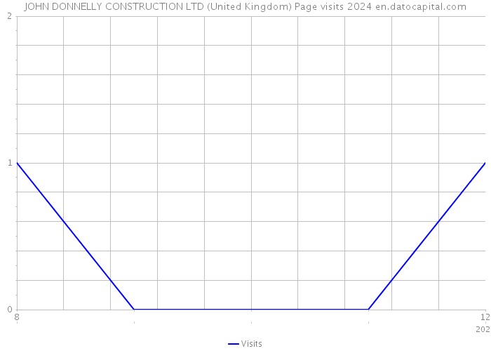 JOHN DONNELLY CONSTRUCTION LTD (United Kingdom) Page visits 2024 