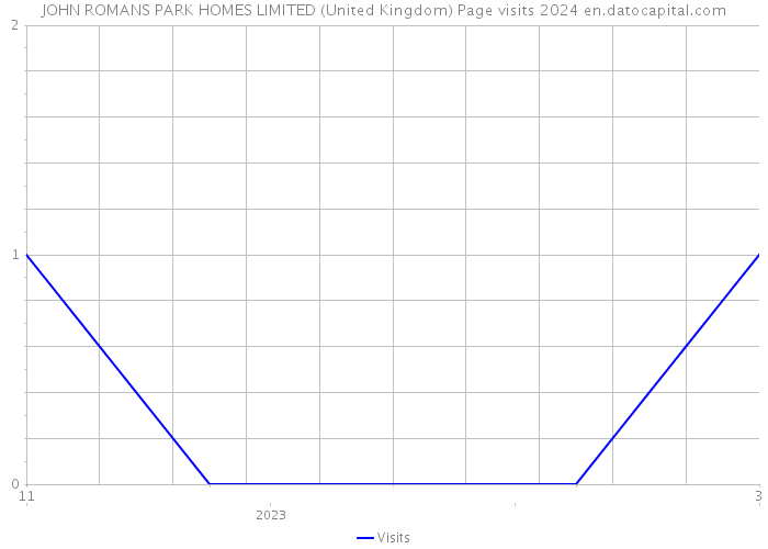 JOHN ROMANS PARK HOMES LIMITED (United Kingdom) Page visits 2024 
