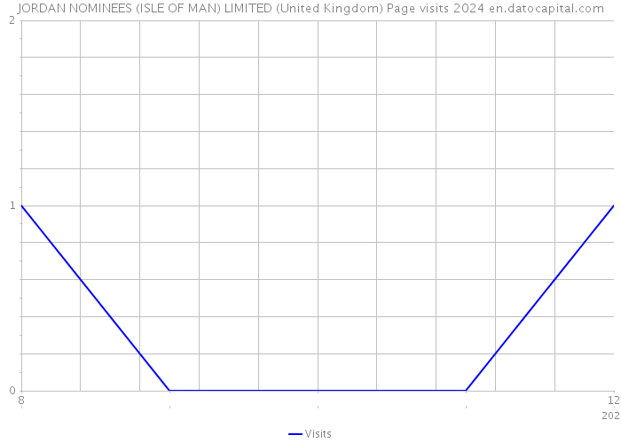 JORDAN NOMINEES (ISLE OF MAN) LIMITED (United Kingdom) Page visits 2024 