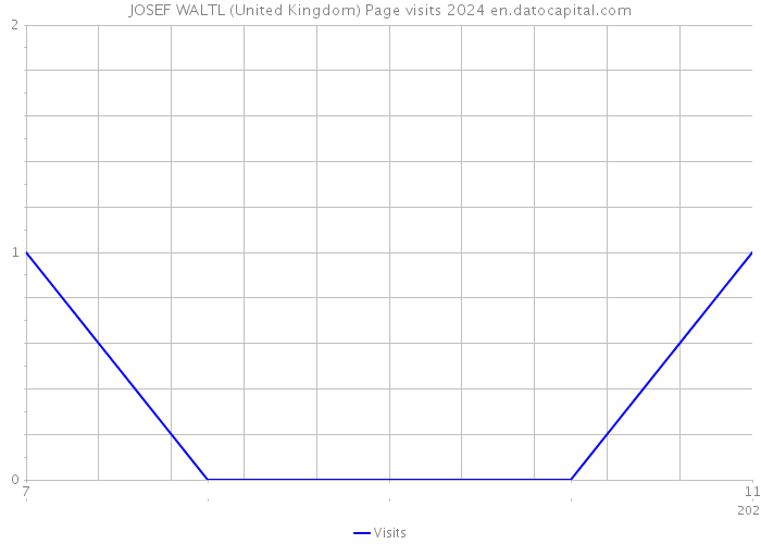 JOSEF WALTL (United Kingdom) Page visits 2024 