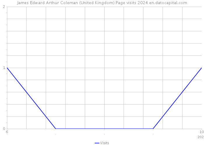 James Edward Arthur Coleman (United Kingdom) Page visits 2024 