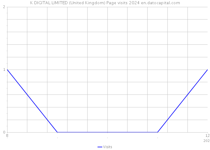 K DIGITAL LIMITED (United Kingdom) Page visits 2024 