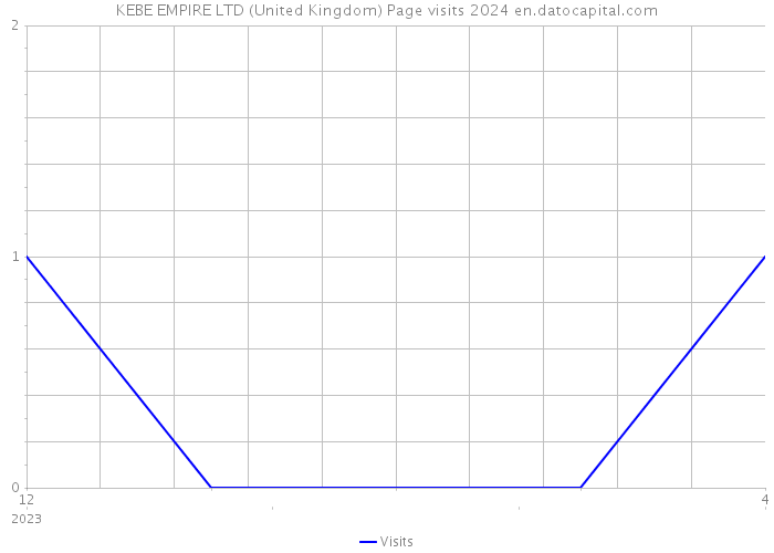 KEBE EMPIRE LTD (United Kingdom) Page visits 2024 