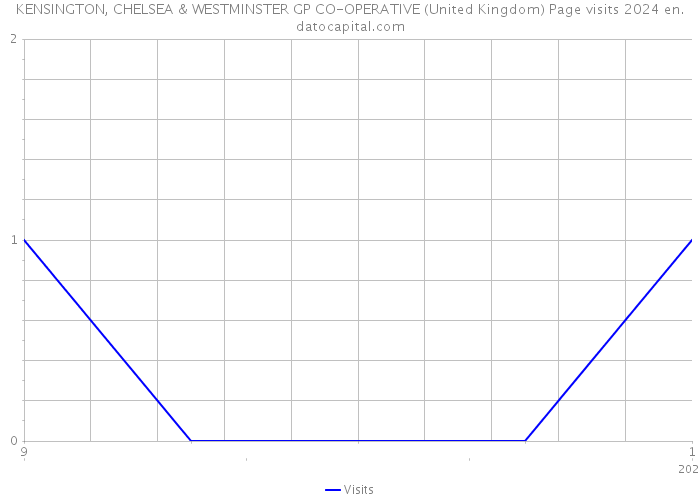 KENSINGTON, CHELSEA & WESTMINSTER GP CO-OPERATIVE (United Kingdom) Page visits 2024 