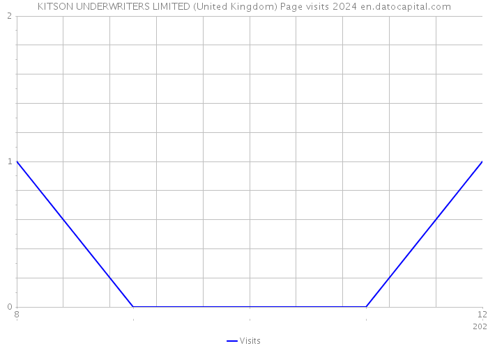 KITSON UNDERWRITERS LIMITED (United Kingdom) Page visits 2024 