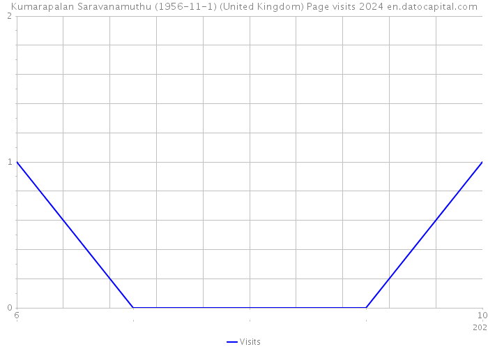 Kumarapalan Saravanamuthu (1956-11-1) (United Kingdom) Page visits 2024 