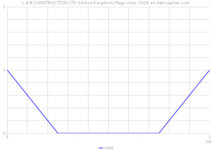 L & B CONSTRUCTION LTD (United Kingdom) Page visits 2024 