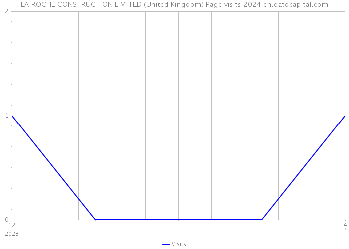 LA ROCHE CONSTRUCTION LIMITED (United Kingdom) Page visits 2024 