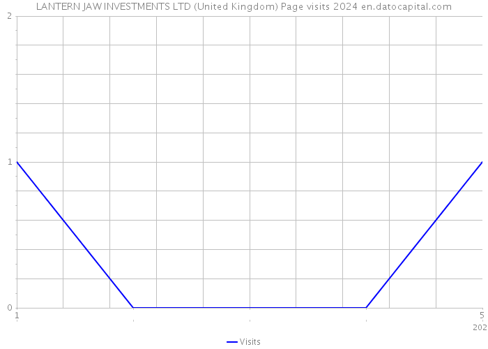 LANTERN JAW INVESTMENTS LTD (United Kingdom) Page visits 2024 