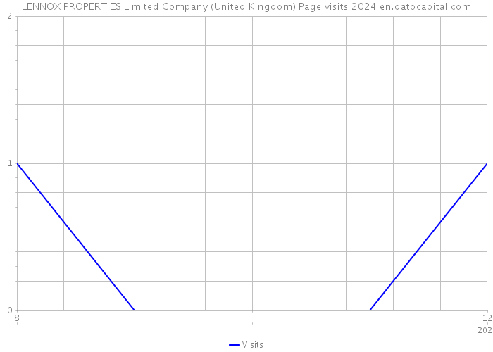LENNOX PROPERTIES Limited Company (United Kingdom) Page visits 2024 