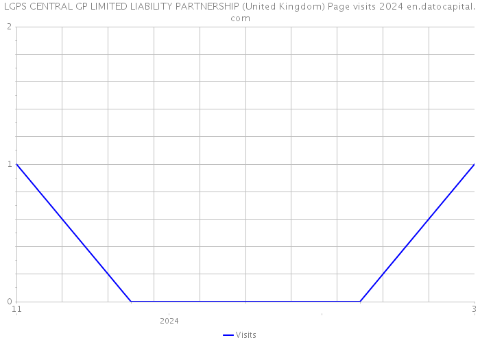 LGPS CENTRAL GP LIMITED LIABILITY PARTNERSHIP (United Kingdom) Page visits 2024 