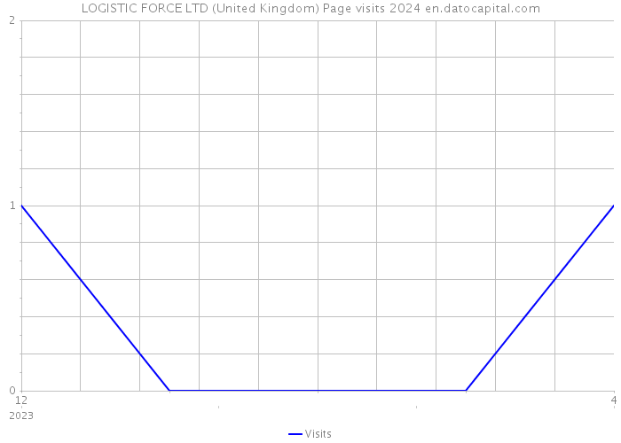 LOGISTIC FORCE LTD (United Kingdom) Page visits 2024 