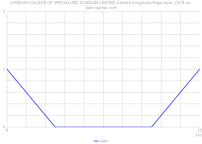 LONDON COLLEGE OF SPECIALIZED SCIENCES LIMITED (United Kingdom) Page visits 2024 