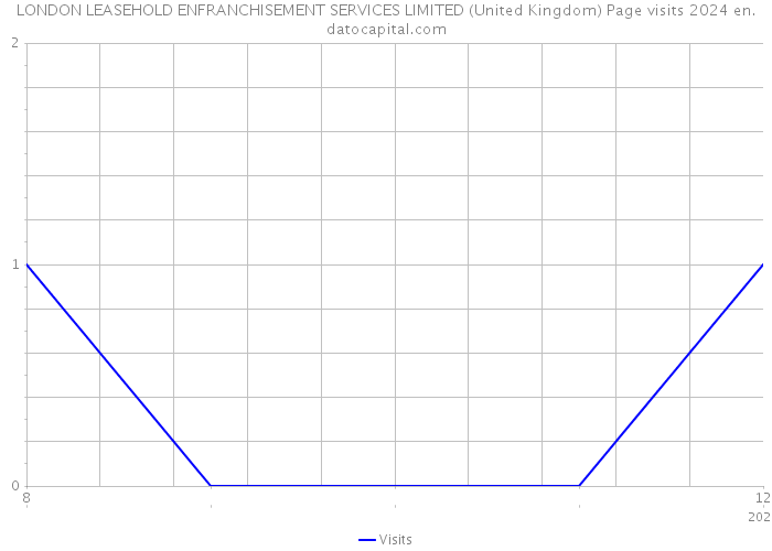 LONDON LEASEHOLD ENFRANCHISEMENT SERVICES LIMITED (United Kingdom) Page visits 2024 