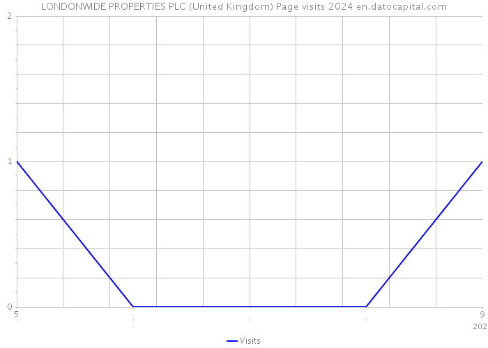 LONDONWIDE PROPERTIES PLC (United Kingdom) Page visits 2024 