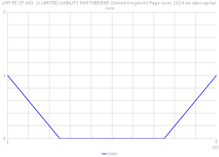 LPPI PE GP (NO. 1) LIMITED LIABILITY PARTNERSHIP (United Kingdom) Page visits 2024 