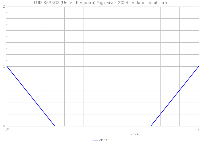 LUIS BARROS (United Kingdom) Page visits 2024 