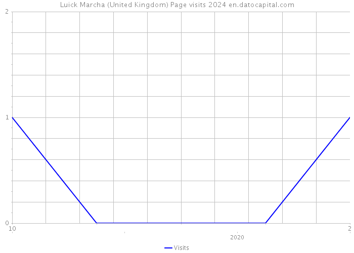 Luick Marcha (United Kingdom) Page visits 2024 