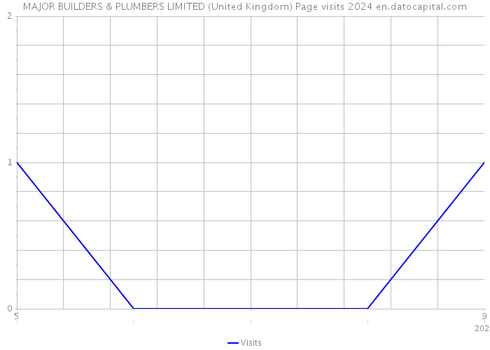 MAJOR BUILDERS & PLUMBERS LIMITED (United Kingdom) Page visits 2024 